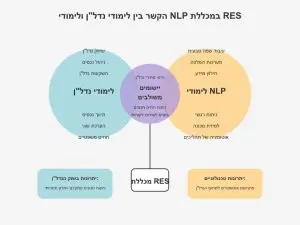 לימודי NLP כחלק מלימודי נד"ן במכללת RES